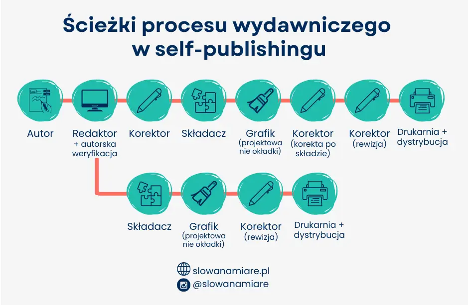 proces-wydawniczy-selfpublisher-infografika