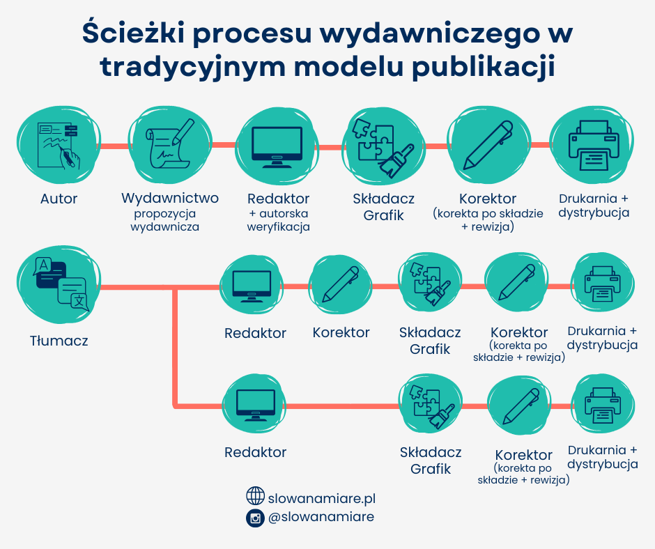 jak-wydac-ksiazke-infografika
